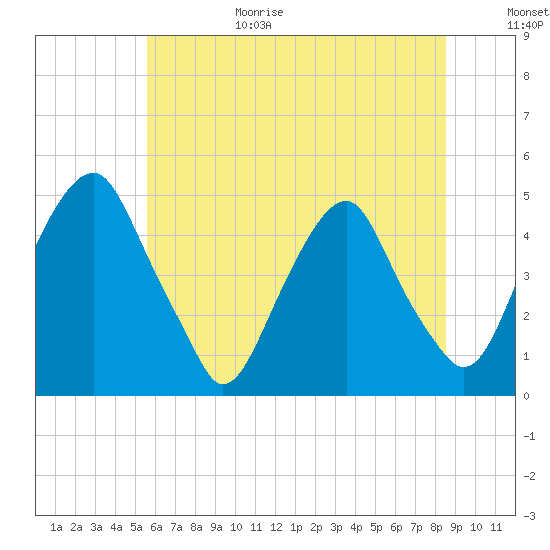 Pine Island tide chart for Sunday, June 29, 2025