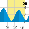 Pine Island tide chart for Sunday, June 29, 2025