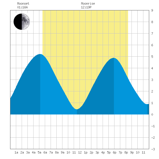 Pine Island tide chart for Monday, June 2, 2025