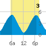 Pine Island tide chart for Tuesday, June 3, 2025