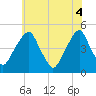Pine Island tide chart for Wednesday, June 4, 2025