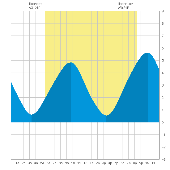 Pine Island tide chart for Saturday, June 7, 2025