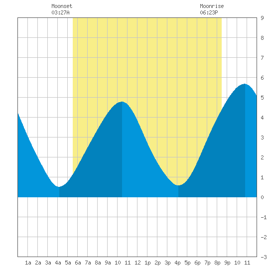 Pine Island tide chart for Sunday, June 8, 2025