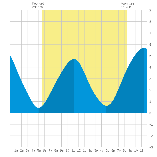 Pine Island tide chart for Monday, June 9, 2025