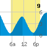 Pine Island tide chart for Monday, June 9, 2025