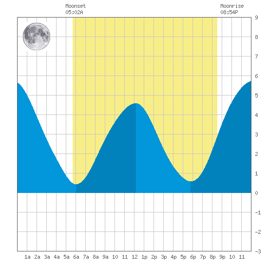 Pine Island tide chart for Thursday, July 10, 2025