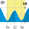 Pine Island tide chart for Thursday, July 10, 2025