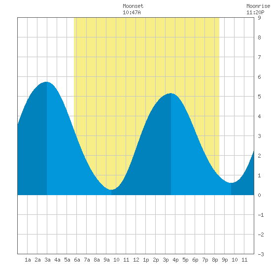 Pine Island tide chart for Tuesday, July 15, 2025