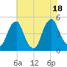 Pine Island tide chart for Friday, July 18, 2025