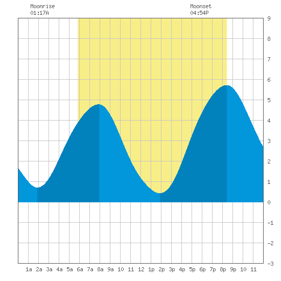 Pine Island tide chart for Sunday, July 20, 2025