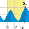 Pine Island tide chart for Monday, July 21, 2025