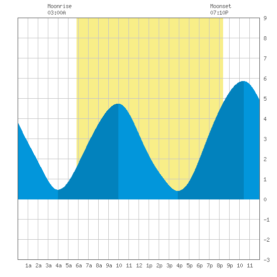 Pine Island tide chart for Tuesday, July 22, 2025