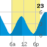 Pine Island tide chart for Wednesday, July 23, 2025