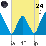 Pine Island tide chart for Thursday, July 24, 2025