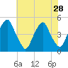 Pine Island tide chart for Monday, July 28, 2025