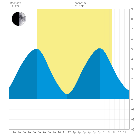 Pine Island tide chart for Wednesday, July 2, 2025