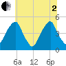 Pine Island tide chart for Wednesday, July 2, 2025