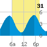 Pine Island tide chart for Thursday, July 31, 2025
