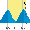 Pine Island tide chart for Thursday, July 3, 2025