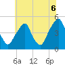 Pine Island tide chart for Sunday, July 6, 2025