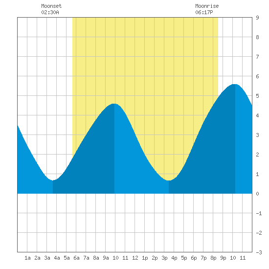 Pine Island tide chart for Monday, July 7, 2025