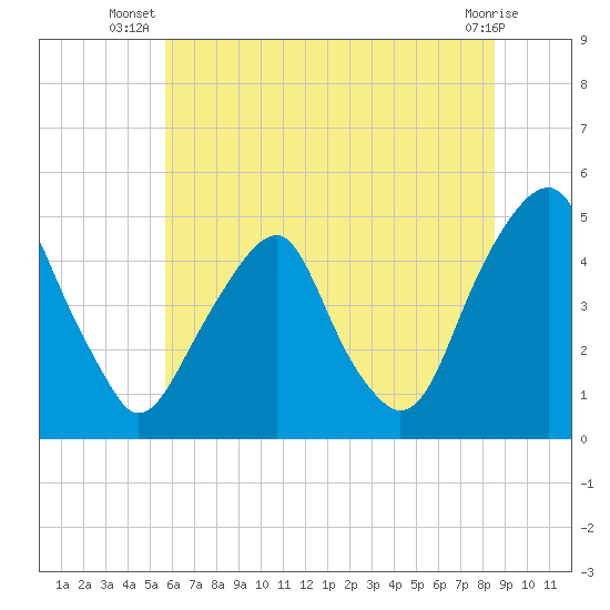 Pine Island tide chart for Tuesday, July 8, 2025