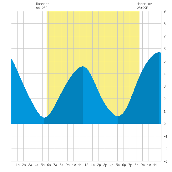 Pine Island tide chart for Wednesday, July 9, 2025