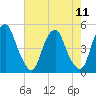 Pine Island tide chart for Monday, August 11, 2025