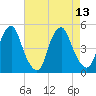 Pine Island tide chart for Wednesday, August 13, 2025