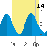 Pine Island tide chart for Thursday, August 14, 2025
