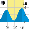 Pine Island tide chart for Saturday, August 16, 2025
