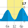 Pine Island tide chart for Sunday, August 17, 2025