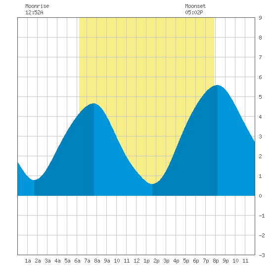 Pine Island tide chart for Monday, August 18, 2025