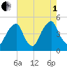 Pine Island tide chart for Friday, August 1, 2025