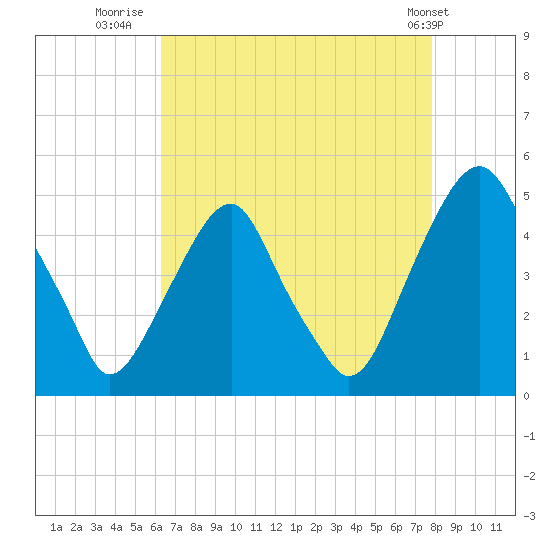 Pine Island tide chart for Wednesday, August 20, 2025