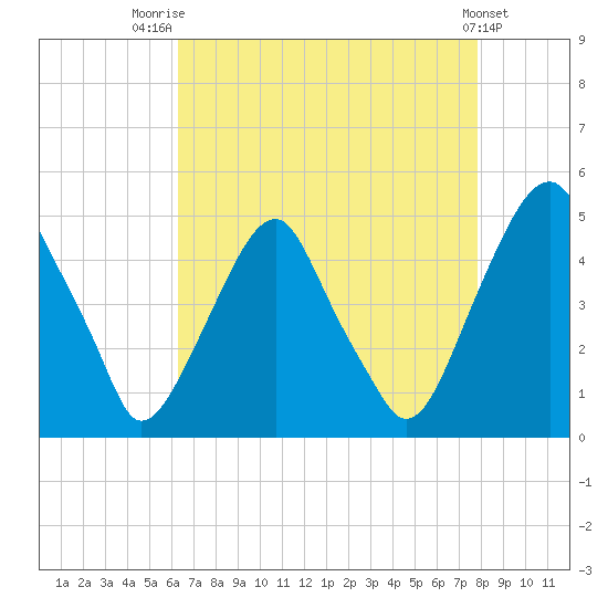 Pine Island tide chart for Thursday, August 21, 2025