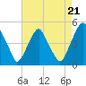 Pine Island tide chart for Thursday, August 21, 2025
