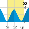 Pine Island tide chart for Friday, August 22, 2025