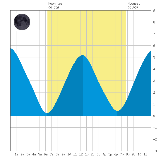 Pine Island tide chart for Saturday, August 23, 2025