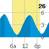 Pine Island tide chart for Tuesday, August 26, 2025