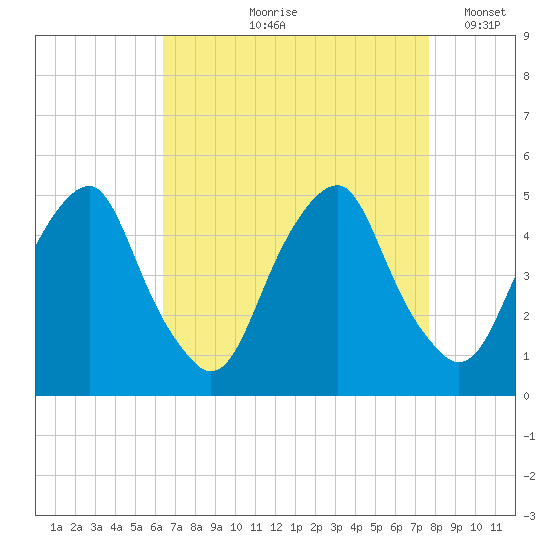 Pine Island tide chart for Wednesday, August 27, 2025