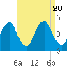 Pine Island tide chart for Thursday, August 28, 2025