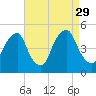 Pine Island tide chart for Friday, August 29, 2025