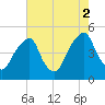 Pine Island tide chart for Saturday, August 2, 2025