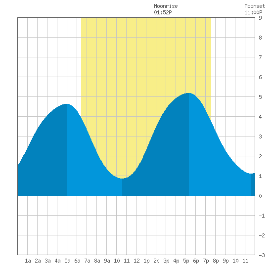 Pine Island tide chart for Saturday, August 30, 2025