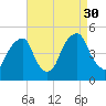 Pine Island tide chart for Saturday, August 30, 2025