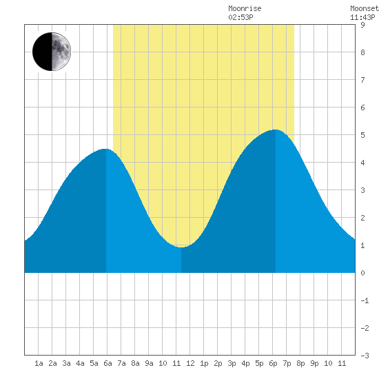 Pine Island tide chart for Sunday, August 31, 2025