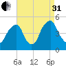 Pine Island tide chart for Sunday, August 31, 2025