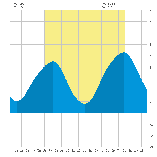 Pine Island tide chart for Sunday, August 3, 2025