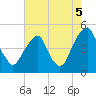 Pine Island tide chart for Tuesday, August 5, 2025